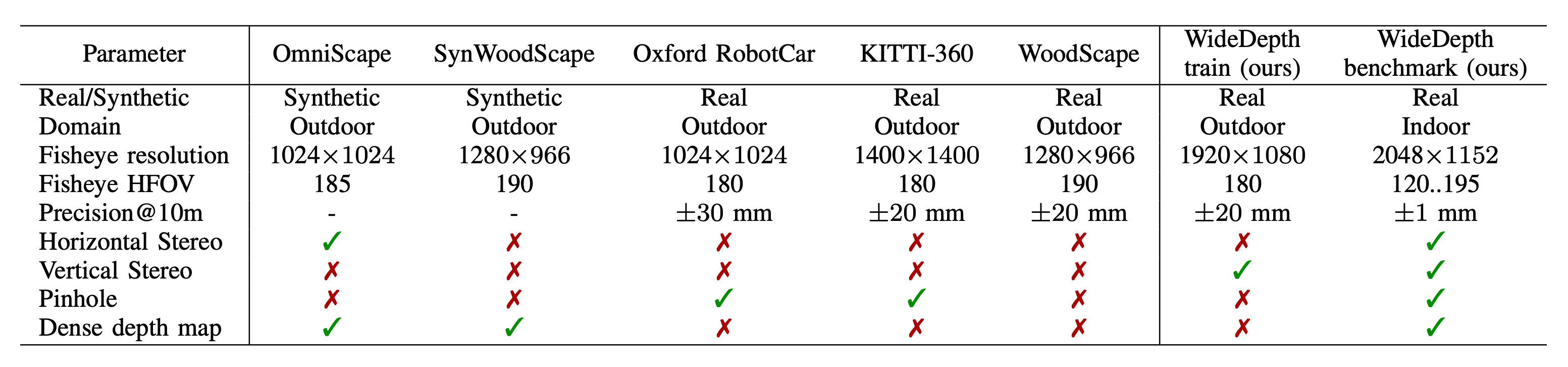 Comparison table with other fisheye datasets